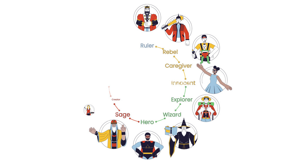 Twelve Jungian archetypes wheel 2D animation. Storytelling psychology. Buyer personas traits. Brand personality types animated characters cartoon flat concept metaphor 4K video isolated on white